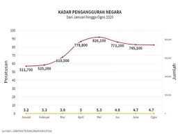 Sebagai contoh, kegawatan ekonomi 1987 menyaksikan pengangguran belia 15 hingga 24 tahun. Kehilangan Pekerjaan Akan Bertambah