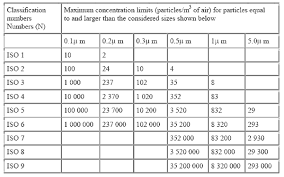 Clean Room Classification Clean Room Classification