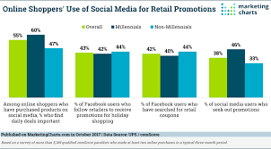 Social Media Influences Purchases For Millennials Who Look