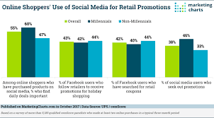 social media influences purchases for millennials who look