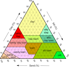 Soil Types By Clay Silt And Sand Composition As Used By The