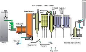 Hazardous Waste Incineration In A Rotary Kiln A Review Springerlink