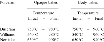 porcelain firing cycles download table