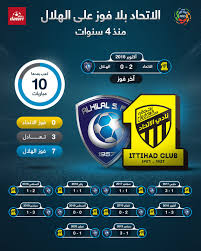 تابعنا و استمتع بافضل تغطية لـ عميد اسيا. 5 Ù„Ø§Ø¹Ø¨ÙŠÙ† Ø®Ø§Ø±Ø¬ Ø­Ø³Ø§Ø¨Ø§Øª ÙƒÙ„Ø§Ø³ÙŠÙƒÙˆ Ø§Ù„Ù‡Ù„Ø§Ù„ Ø¶Ø¯ Ø§Ù„Ø§ØªØ­Ø§Ø¯ ÙÙ‰ Ø§Ù„Ø¯ÙˆØ±Ù‰ Ø§Ù„Ø³Ø¹ÙˆØ¯Ù‰ Ø§Ù„ÙŠÙˆÙ… Ø§Ù„Ø³Ø§Ø¨Ø¹