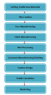 flow chart of textile a to z ordnur