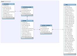 Mungkin struktur database atau tabelnya ada yang corrupt atau rusak. Database Schema Introduction Moodledocs