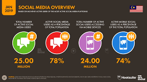 Malaysia compared to other countriesthe total population of malaysia is similar to that of morocco, iraq, afghanistan, nepal, peru, uzbekistan, venezuela, saudi arabia, yemen, ghana with a. Digital Marketing In Malaysia Info Cubic Japan Blog
