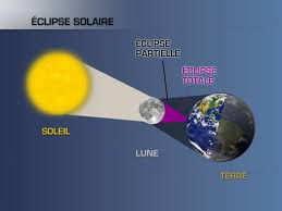 En france, l'éclipse devait être visible entre 7h50 et 10h30, mais un voile de nuages a rendu l'observation difficile dans une grande partie du pays. Eclipse Solaire Record De Duree Battu Actualites La Chaine Meteo