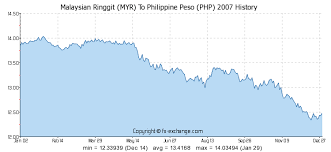 Malaysian Ringgit Myr To Philippine Peso Php History