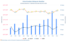 Check spelling or type a new query. Kota Kinabalu Malaysia Weather 2021 Climate And Weather In Kota Kinabalu The Best Time And Weather To Travel To Kota Kinabalu Travel Weather And Climate Description