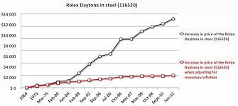 how and why rolex prices have increased over time ablogtowatch