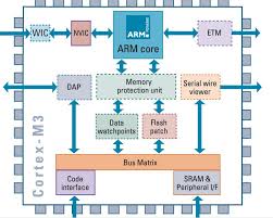 What Is Arm Processor Arm Architecture And Applications