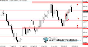 Weekly Forex Trade Ideas Chart Analysis By Nial Fuller