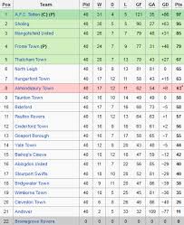 All About Premier League Premier League Tables History