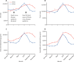 The existence of these genotypes is likely due to evolutionary pressure exerted by parasites of the genus plasmodium which cause malaria. Effect Of The Ebola Virus Disease Epidemic On Malaria Case Management In Guinea 2014 A Cross Sectional Survey Of Health Facilities The Lancet Infectious Diseases