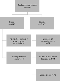 Early cancer of the pancreas often doesn't cause much by way of symptoms. The Risk Of Pancreatic Cancer In Symptomatic Patients In Primary Care A Large Case Control Study Using Electronic Records British Journal Of Cancer