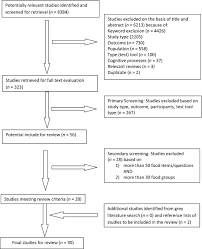 Personalize your surveys and questionnaires with branch/skip logic to get better data. Validity Of Short Food Questionnaire Items To Measure Intake In Children And Adolescents A Systematic Review Golley 2017 Journal Of Human Nutrition And Dietetics Wiley Online Library