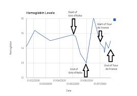 Lance Armstrong Blood Passport Analysis Dw On Sport