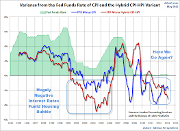 Hugely Negative Real Interest Rates Fuel Yet Another Housing