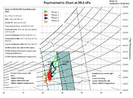 Results Of Indoor Air Temperature And Relative Humidity Data