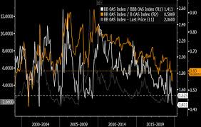 Spread Ratios Show Corporate Bond Buyers Saying If I Have