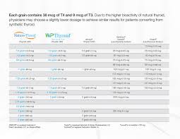 Sick Leave Conversion Online Charts Collection