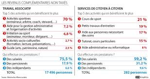 Les revenus tirés de ces activités complémentaires ne peuvent toutefois pas dépasser un certain plafond annuel. Activites Complementaires Plus De 8 000 Belges Profitent D Un Revenu Defiscalise Surtout Dans Le Sport Infographie La Libre