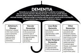 Check spelling or type a new query. Ian Kremer On Twitter Please Retweet To Help Raise Awareness That Not All Dementia Is Alzheimer S Disease There Are 100 Different Types Of Dementia Including Alzheimers Learn More Https T Co El7zly1n2l Https T Co H9hihj4rdz