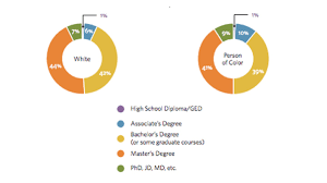 5 charts that illustrate the racial bias in the nonprofit world