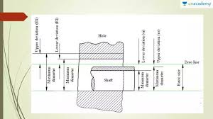 Limits Fits And Tolerances Part 1 In Hindi