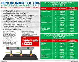 Diskaun kadar tol sebanyak 18 peratus tersebut diberikan kepada kenderaan penumpang, bas dan teksi di lebuhraya utara selatan termasuk lebuhraya baru lembah sejajar dengan keputusan itu tempoh konsesi di kesemua lebuhraya plus dilanjutkan selama 20 tahun dari tahun 2038 ke 2058. Kadar Tol Plus Lebih Murah Mulai Tengah Malam Ini