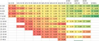 Rfm Part 2 Segmentation Goals Beyond Net Revenue Direct