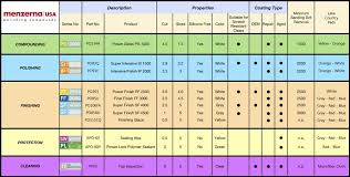 Menzerna Wax And Pad Chart Autogeek Net Menzerna