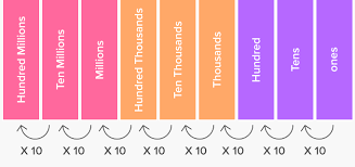 What Is Place Value Definition Facts Example