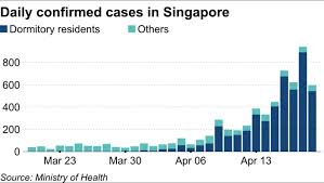 Eight are linked to previous infections, among whom six have already been placed on quarantine. Singapore S Coronavirus Spike Sends World A Wake Up Call Nikkei Asia