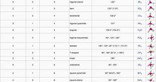 Figures Boundless Com 10612 Full Vsepr 20table Jpe Molecular Geometry Molecular Shapes Vsepr Theory
