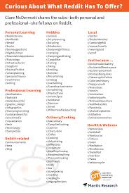 Marketing With Reddit Be Forewarned Personalized Learning Content Marketing Institute Marketing
