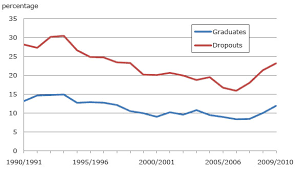 Trends In Dropout Rates And The Labour Market Outcomes Of
