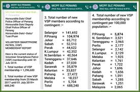 This page is about malaysia population density map,contains spatial patterns of health clinic in malaysia,malaysia: Penang State Maintains Its Impressive Leadership In Voluntary Smartphone Patrol Vsp New Registrants Per 100k Population Mcpf Penang