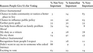 Rational abstention suggests there is a public sector problem of external benefits. Why It S Rational To Vote Chapter 2 Rationality Democracy And Justice