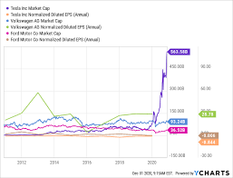 We know how important it is to keep detailed notes on your favorite charts and our new drawing tool will help. Tesla Stock The Paradoxon And A Self Fulfilling Prophecy Nasdaq Tsla Seeking Alpha