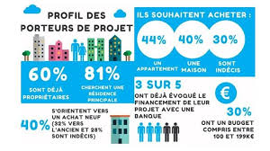 Tout l'immobilier de l'isère est sur www.immobiliergrenoble.fr. Salon De L Immobilier De Voiron Le Profil Des Visiteurs