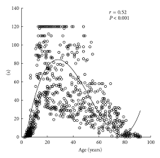 Spread them over the net, tell everybody about their special beauty! The Standing Time On One Leg Versus Age For The Eyes Open A And Eyes Download Scientific Diagram