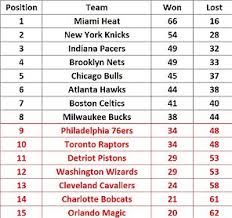 Lakers surge to nba title relive all the action from the lakers' dominant game 6 victory that saw them crowned nba according to couponxoo's tracking system, there are currently 20 espn nba standings playoffs 2020 results. Nba Standings Table