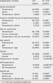 Analysis Of Deviance Table Type Ii Wald Chi Square Tests Of Linear Download Table