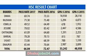 Hsc result 2018 cox's bazar district analysis. Hsc Result 2020 All Education Board