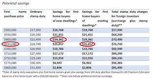 Check spelling or type a new query. This Is The Sweet Spot For First Homebuyers In Nsw Wanting The Best Deal Out Of The New Stamp Duty Cuts Business Insider