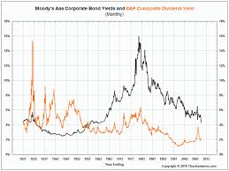 comparing historical bond yields to the s p composite