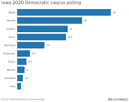 kamala harris slides in 2020 democratic presidential primary