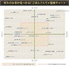 好みのお米が見つかる ごはんソムリエ監修チャート お米のくりや 楽天市場 お米 米 青天の霹靂